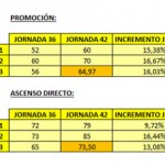 Las Palmas necesitaría un final casi perfecto para ascender directo
