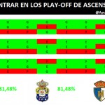 Las Palmas tiene un 81,48% de probabilidades de jugar la promoción