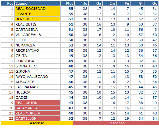 Jornada 38. / Futbolme.com