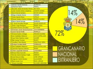 Con la incorporación de Momo la Unión Deportiva Las Palmas se consolida como el equipo de fútbol profesional con más futbolistas de su región. En concreto, los amarillos cuentan con 20 jugadores grancanarios.