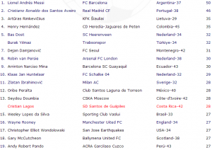 Lista de los 19 mejores goleadores del 2012