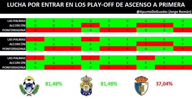 prob_playoff | udlaspalmas.NET El partido de este fin de semana en la Nueva Condomina será una auténtica final, el encuentro más importante de lo últimos años del equipo amarillo. El premio a obtener es enorme: certificar la presencia del Club en los play-offs de ascenso a Primera División. Para ello, Las Palmas cuenta con altas probabilidades de éxito