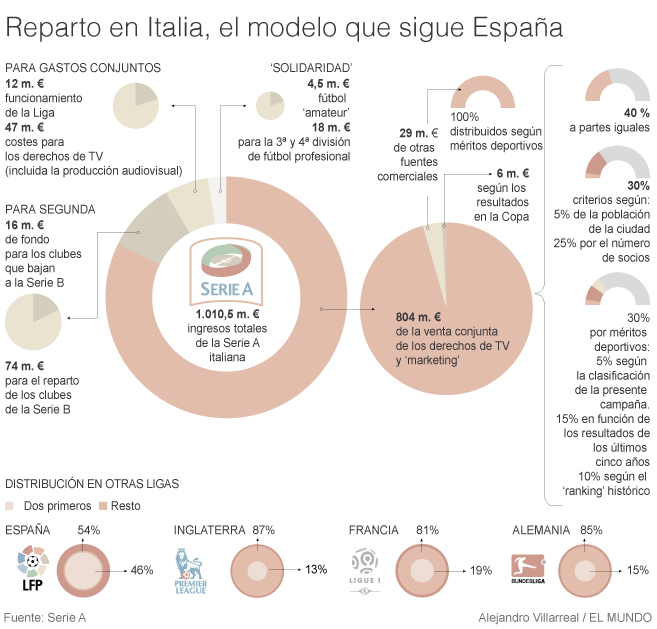 Infografía de cómo reparte los ingresos por derechos televisivos el Calcio / Alejandro Villarreal (elmundo.es)
