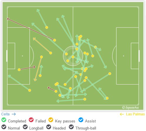 Todas las intervenciones de Jonathan Viera en Balaídos / Squawka.