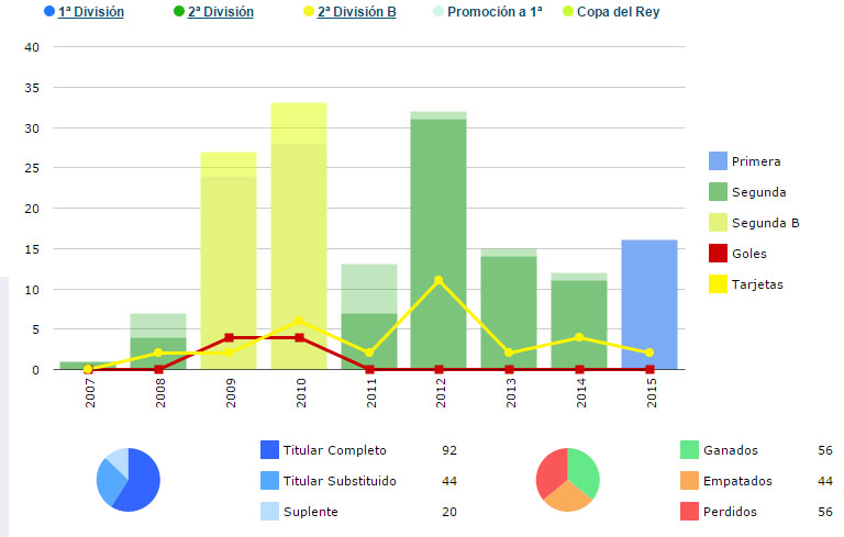 Estadísticas de Javi Castellano hasta al pasada temporada / BdFutbol.com