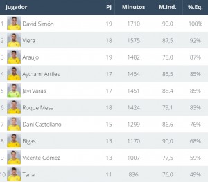 Tabla: LFP.