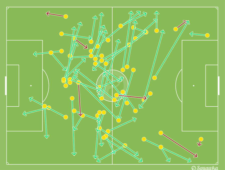 Pases realizados por Vicente Gómez ante el Málaga / Squawka