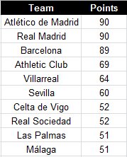 Tabla: Opta.