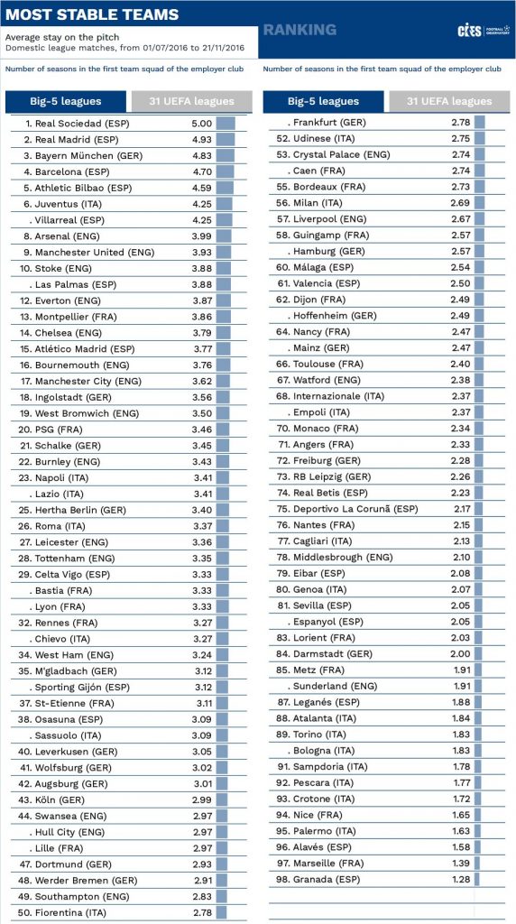 Tabla: CIES Football Observatory.