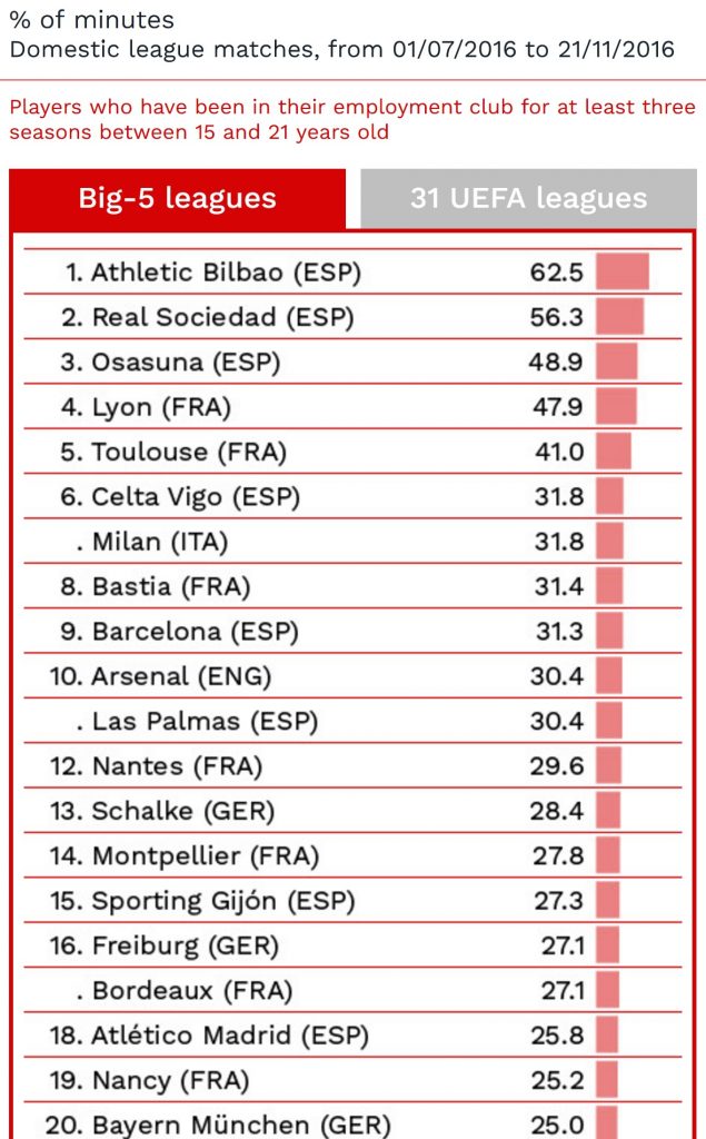 Tabla: CIES Football Observatory.