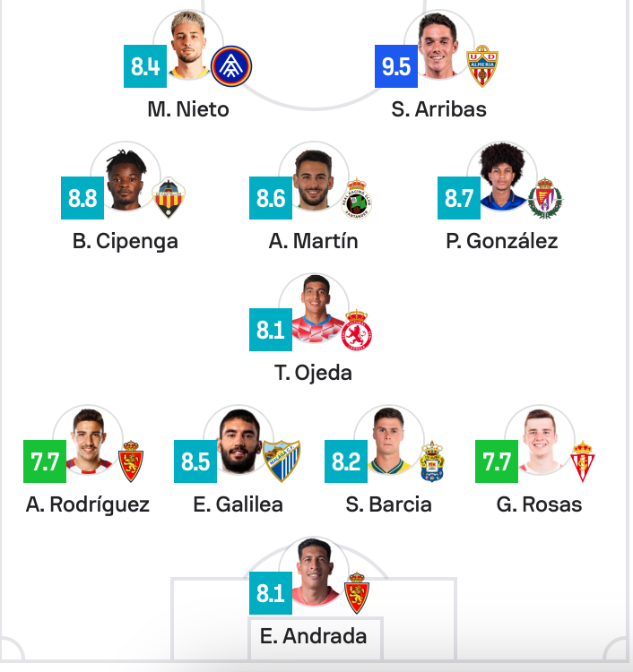 El central gallego de la Unión Deportiva Las Palmas volvió a completar un buen partido en el centro de la defensa y fue uno de los líderes del equipo amarillo contra el Mirandés. Sergio Barcia sigue rindiendo de manera espectacular en el centro de la defensa. El central gallego de la Unión Deportiva Las Palmas fue