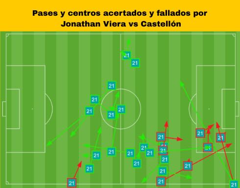 Portada 169 para web - 7 | udlaspalmas.NET El '21' de la UD Las Palmas entró al campo en el minuto 76 del encuentro ante el Castellón y realizó un partido lleno de errores. Según datos de Sofascore, tuvo un 68% de acierto en los pases y 11 pérdidas de balón. El del pasado sábado ante el Castellón no fue el mejor partido