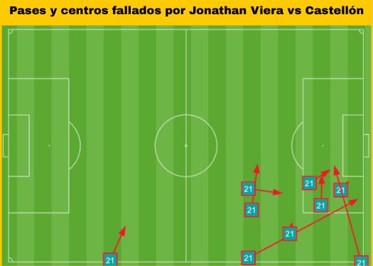 Portada 169 para web - 6 | udlaspalmas.NET El '21' de la UD Las Palmas entró al campo en el minuto 76 del encuentro ante el Castellón y realizó un partido lleno de errores. Según datos de Sofascore, tuvo un 68% de acierto en los pases y 11 pérdidas de balón. El del pasado sábado ante el Castellón no fue el mejor partido