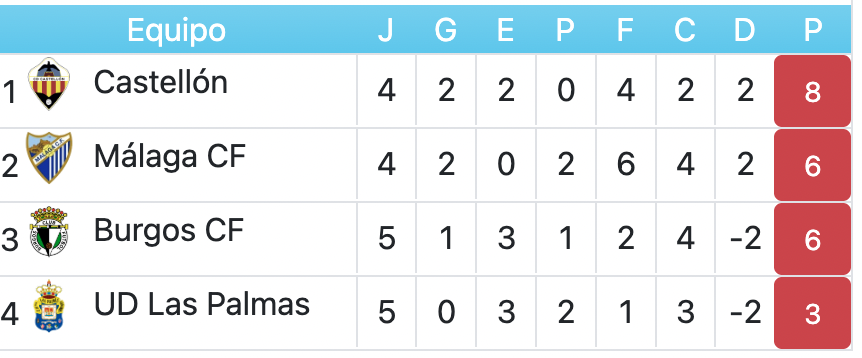 La clasificación refleja a la UD como 4º clasificado, pero teniendo en cuenta el método de desempate que se usaría a final de temporada, los amarillos estaría ahora mismo en 7º posición. Tan real como mentirosa es la clasificación actual de la Segunda División. Caprichos de los criterios de desempate, que no son los mismos