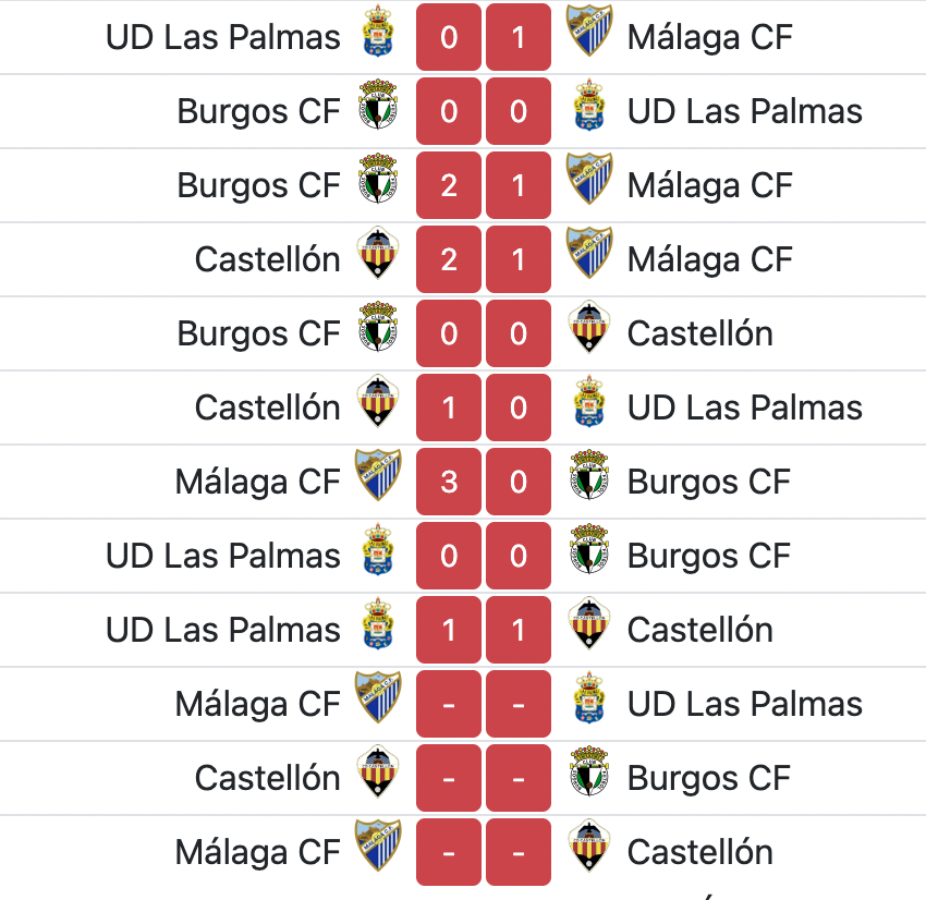 La clasificación refleja a la UD como 4º clasificado, pero teniendo en cuenta el método de desempate que se usaría a final de temporada, los amarillos estaría ahora mismo en 7º posición. Tan real como mentirosa es la clasificación actual de la Segunda División. Caprichos de los criterios de desempate, que no son los mismos