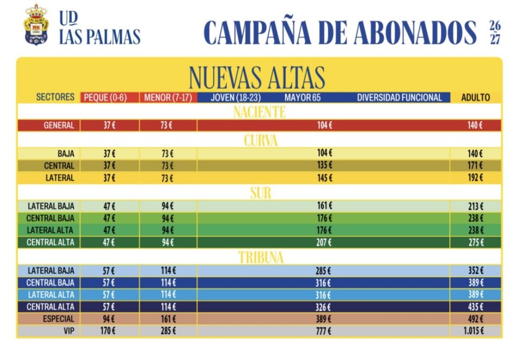 La Unión Deportiva Las Palmas ha presentado este martes su nueva campaña de abonados donde el precio sube mínimamente desde tres euros en Grada Naciente hasta los trece euros en VIP. "Siente la Unión". Este es el nuevo lema de la nueva campaña de abonados de la Unión Deportiva Las Palmas. Este martes, Miguel Ángel