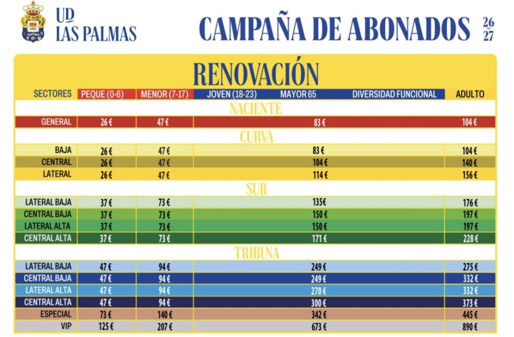 La Unión Deportiva Las Palmas ha presentado este martes su nueva campaña de abonados donde el precio sube mínimamente desde tres euros en Grada Naciente hasta los trece euros en VIP. "Siente la Unión". Este es el nuevo lema de la nueva campaña de abonados de la Unión Deportiva Las Palmas. Este martes, Miguel Ángel
