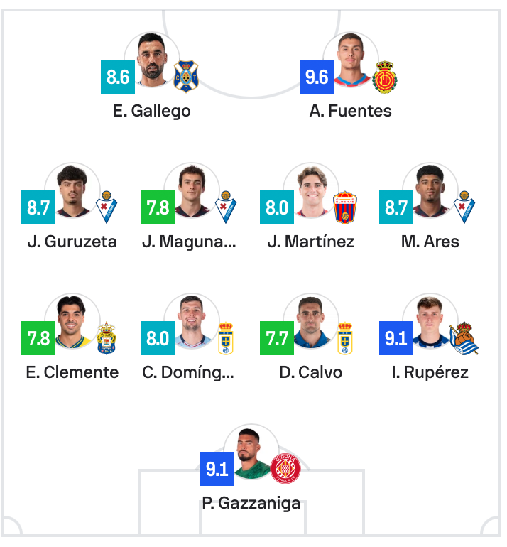 El lateral izquierdo de la Unión Deportiva Las Palmas marcó el gol de la victoria en Cádiz y realizó una buena actuación, siendo incluso elegido en el once ideal de la jornada para Sofascore. Enrique Clemente volvió a mostrar su versión goleadora. Con la confianza que posee, el '5' amarillo volvió a sumarse al ataque