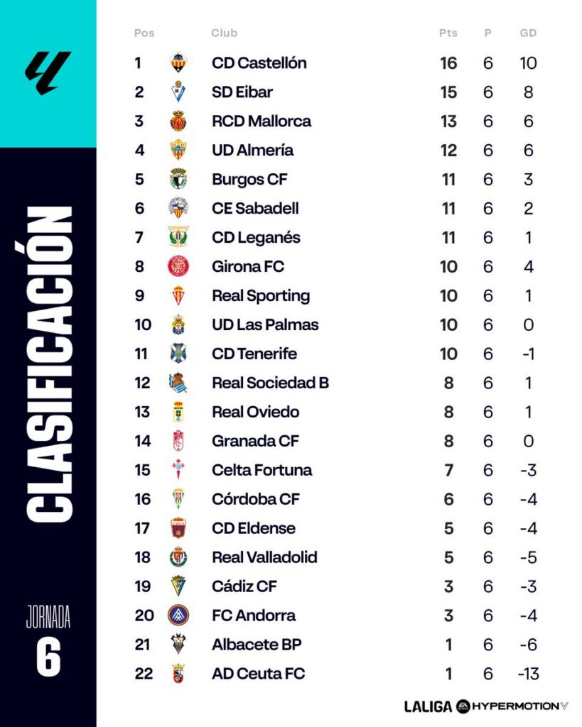 Clasificación jornada 6 | udlaspalmas.NET El conjunto grancanario se sitúa en casi la mitad de la clasificación tras su derrota contra el Burgos. Los amarillos están a un solo punto de la promoción de ascenso pero a cinco puntos del ascenso directo. La Unión Deportiva Las Palmas cayó este domingo contra el Burgos en un duelo que dejó un sabor